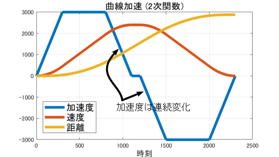 曲線加速のグラフ